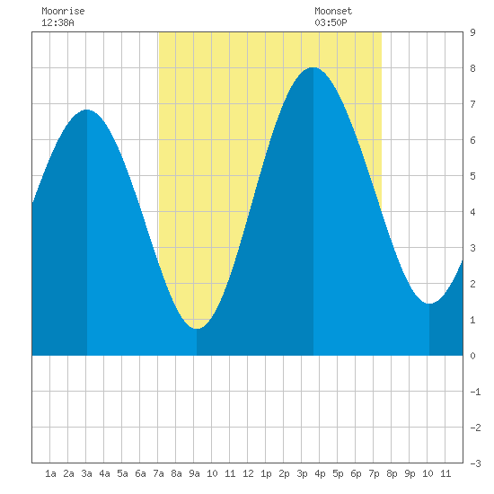 Romerly Marsh Creek tide chart for Monday, September 15, 2025