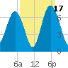 Romerly Marsh Creek tide chart for Wednesday, September 17, 2025