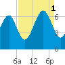 Romerly Marsh Creek tide chart for Monday, September 1, 2025