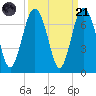 Romerly Marsh Creek tide chart for Sunday, September 21, 2025