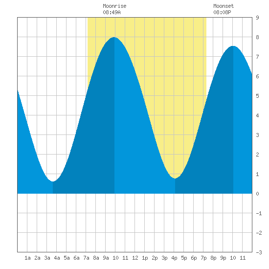 Romerly Marsh Creek tide chart for Tuesday, September 23, 2025