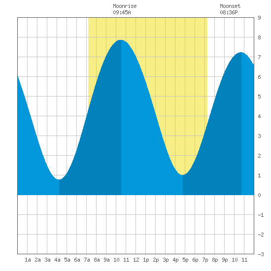 Romerly Marsh Creek tide chart for Wednesday, September 24, 2025