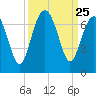 Romerly Marsh Creek tide chart for Thursday, September 25, 2025