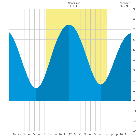 Romerly Marsh Creek tide chart for Friday, September 26, 2025