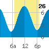 Romerly Marsh Creek tide chart for Friday, September 26, 2025