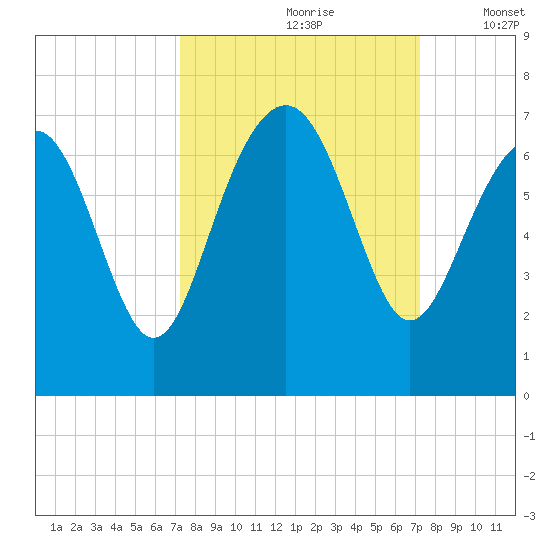 Romerly Marsh Creek tide chart for Saturday, September 27, 2025