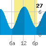 Romerly Marsh Creek tide chart for Saturday, September 27, 2025