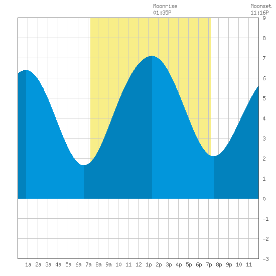 Romerly Marsh Creek tide chart for Sunday, September 28, 2025