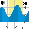 Romerly Marsh Creek tide chart for Monday, September 29, 2025