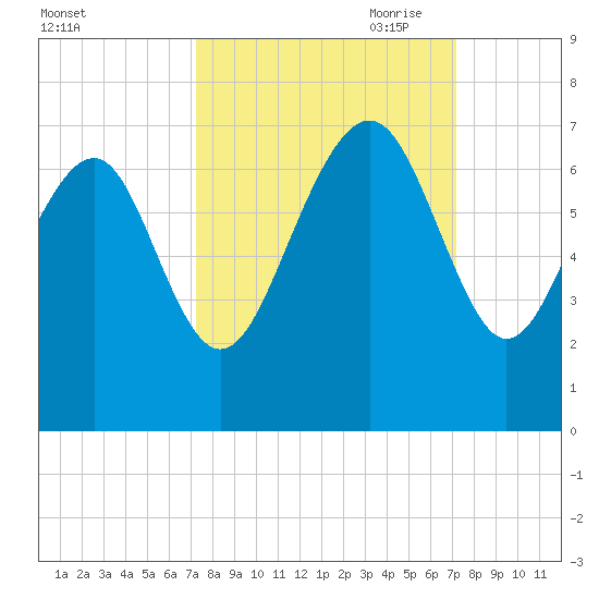 Romerly Marsh Creek tide chart for Tuesday, September 30, 2025