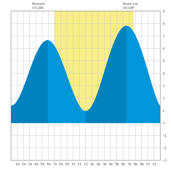 Romerly Marsh Creek tide chart for Thursday, September 4, 2025