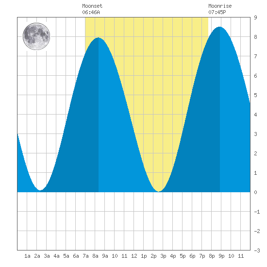 Romerly Marsh Creek tide chart for Sunday, September 7, 2025
