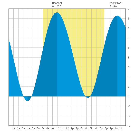 Romerly Marsh Creek tide chart for Tuesday, September 9, 2025