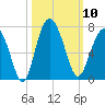 Romerly Marsh Creek tide chart for Friday, October 10, 2025