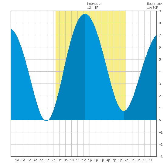 Romerly Marsh Creek tide chart for Saturday, October 11, 2025