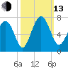 Romerly Marsh Creek tide chart for Monday, October 13, 2025