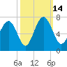 Romerly Marsh Creek tide chart for Tuesday, October 14, 2025