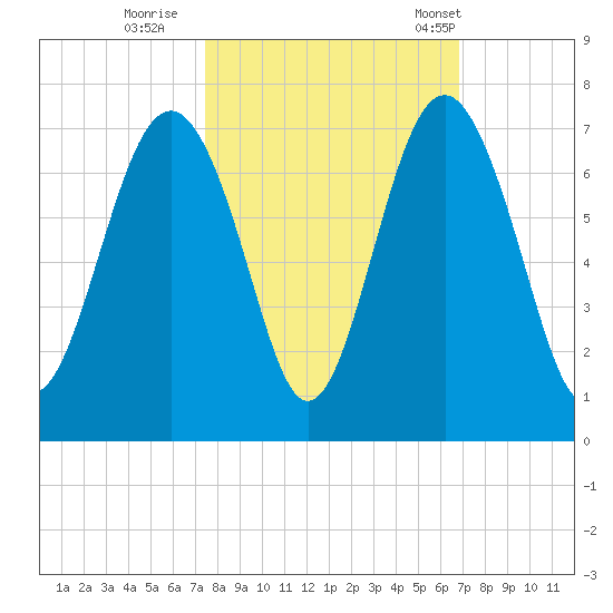 Romerly Marsh Creek tide chart for Friday, October 17, 2025