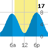 Romerly Marsh Creek tide chart for Friday, October 17, 2025