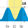 Romerly Marsh Creek tide chart for Saturday, October 18, 2025