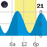 Romerly Marsh Creek tide chart for Tuesday, October 21, 2025