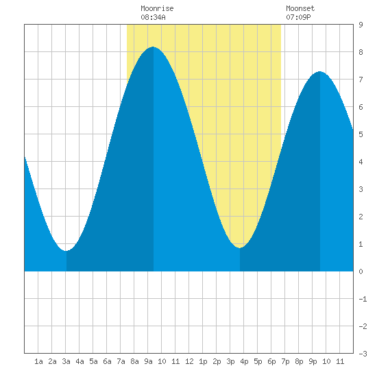 Romerly Marsh Creek tide chart for Wednesday, October 22, 2025