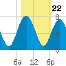 Romerly Marsh Creek tide chart for Wednesday, October 22, 2025