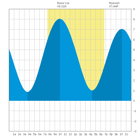 Romerly Marsh Creek tide chart for Thursday, October 23, 2025