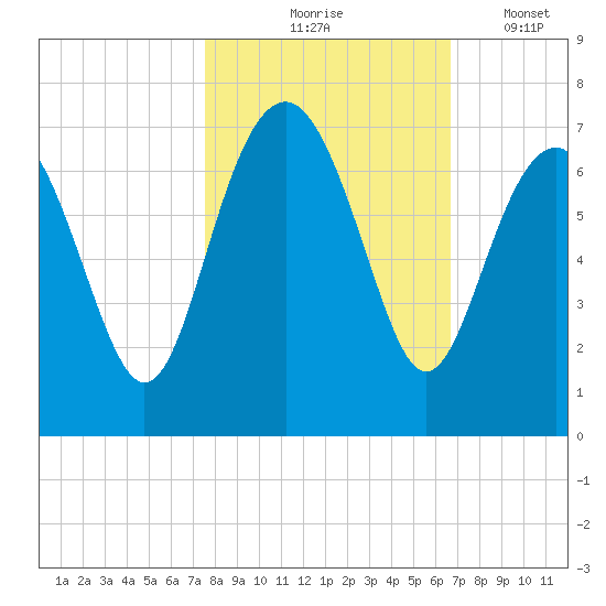 Romerly Marsh Creek tide chart for Saturday, October 25, 2025