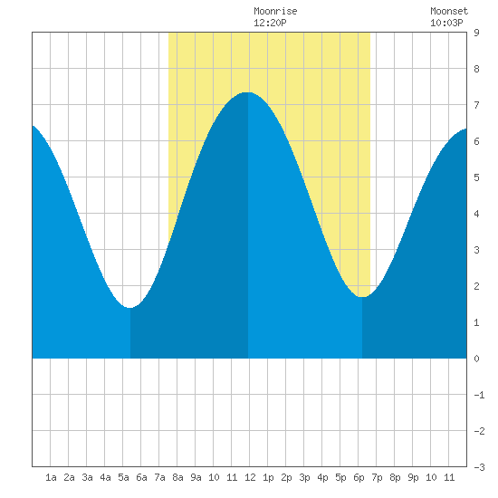 Romerly Marsh Creek tide chart for Sunday, October 26, 2025
