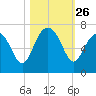 Romerly Marsh Creek tide chart for Sunday, October 26, 2025