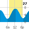 Romerly Marsh Creek tide chart for Monday, October 27, 2025