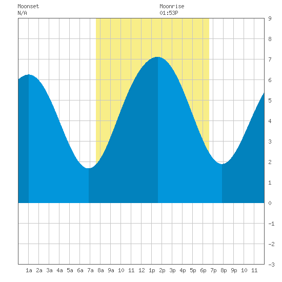Romerly Marsh Creek tide chart for Tuesday, October 28, 2025