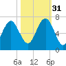 Romerly Marsh Creek tide chart for Friday, October 31, 2025