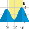 Romerly Marsh Creek tide chart for Friday, October 3, 2025