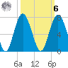 Romerly Marsh Creek tide chart for Monday, October 6, 2025