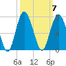 Romerly Marsh Creek tide chart for Tuesday, October 7, 2025