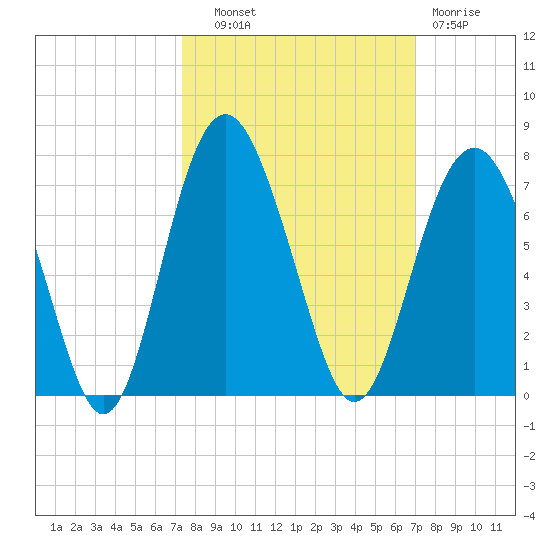 Romerly Marsh Creek tide chart for Wednesday, October 8, 2025