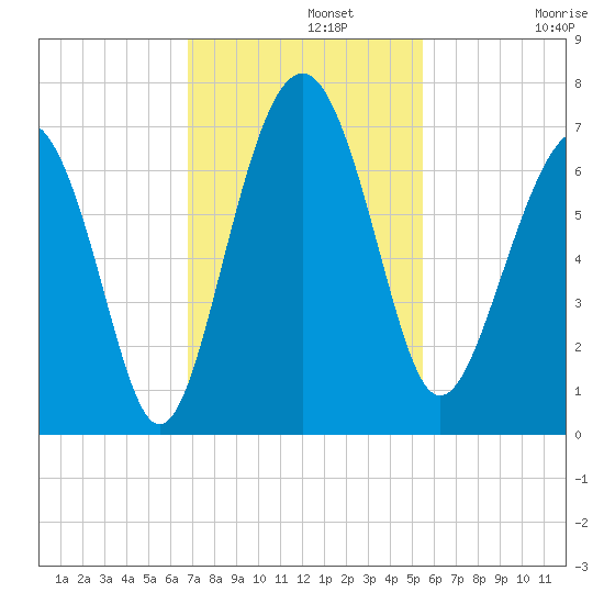 Romerly Marsh Creek tide chart for Monday, November 10, 2025
