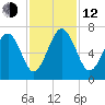 Romerly Marsh Creek tide chart for Wednesday, November 12, 2025