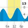 Romerly Marsh Creek tide chart for Thursday, November 13, 2025