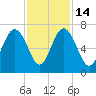 Romerly Marsh Creek tide chart for Friday, November 14, 2025