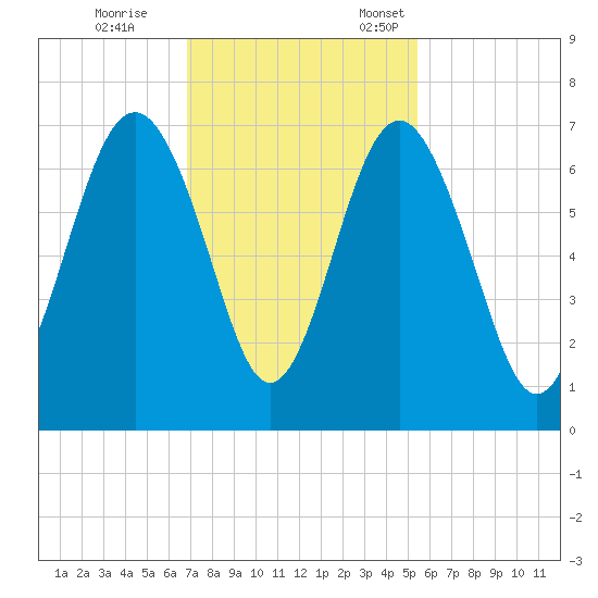 Romerly Marsh Creek tide chart for Saturday, November 15, 2025