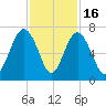 Romerly Marsh Creek tide chart for Sunday, November 16, 2025