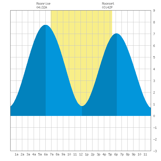 Romerly Marsh Creek tide chart for Monday, November 17, 2025