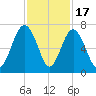 Romerly Marsh Creek tide chart for Monday, November 17, 2025