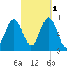 Romerly Marsh Creek tide chart for Saturday, November 1, 2025