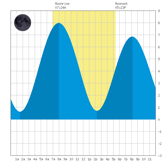 Romerly Marsh Creek tide chart for Thursday, November 20, 2025