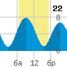 Romerly Marsh Creek tide chart for Saturday, November 22, 2025