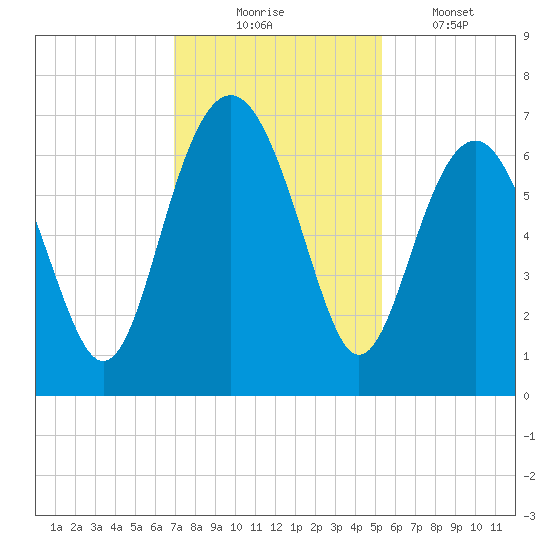 Romerly Marsh Creek tide chart for Sunday, November 23, 2025
